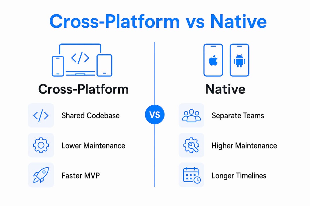 Infographic comparing cross-platform and native costs