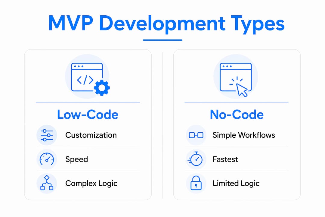 Infographic comparing low-code and no-code MVP approaches