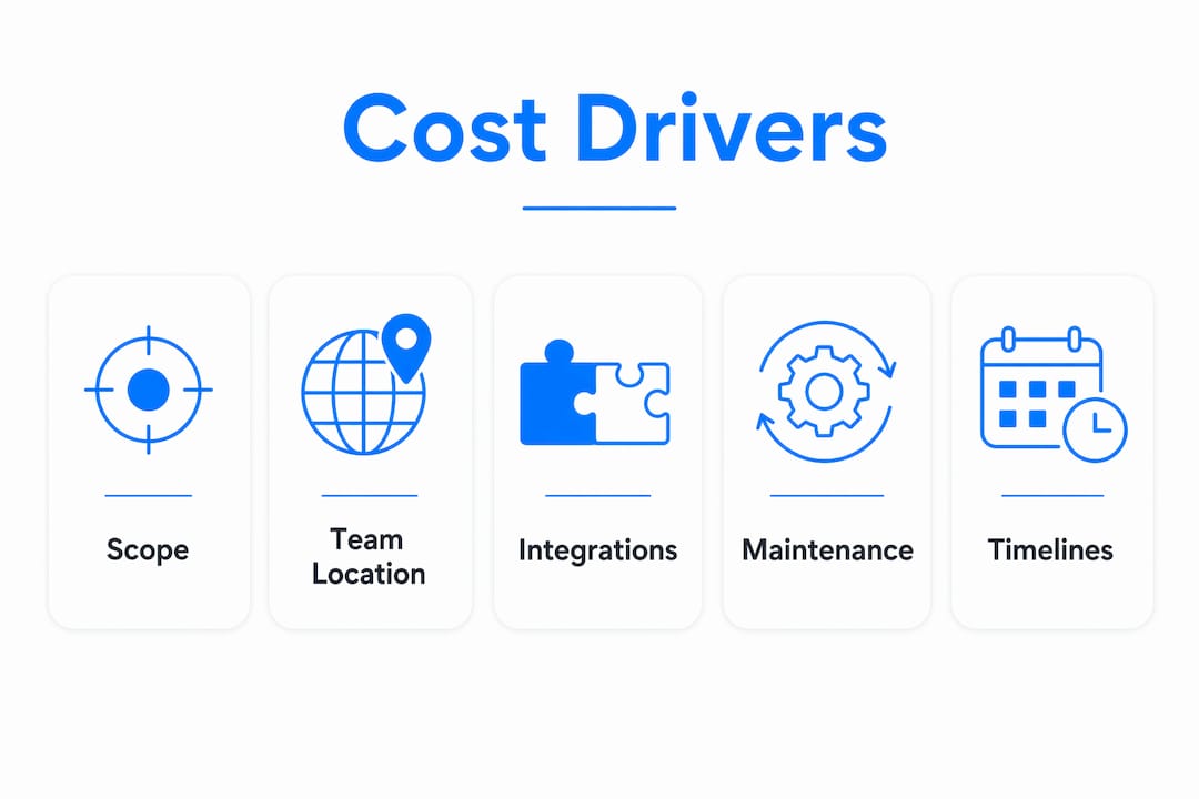 Infographic illustrating key custom software cost drivers