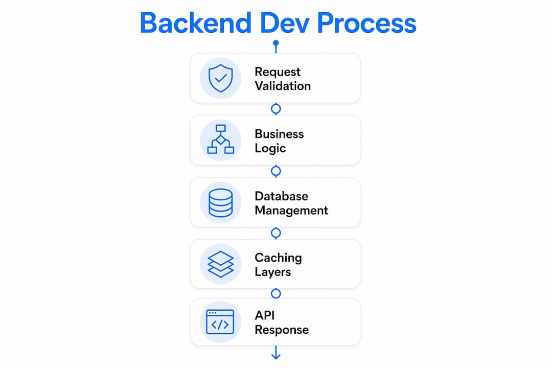 Infographic of backend development process steps