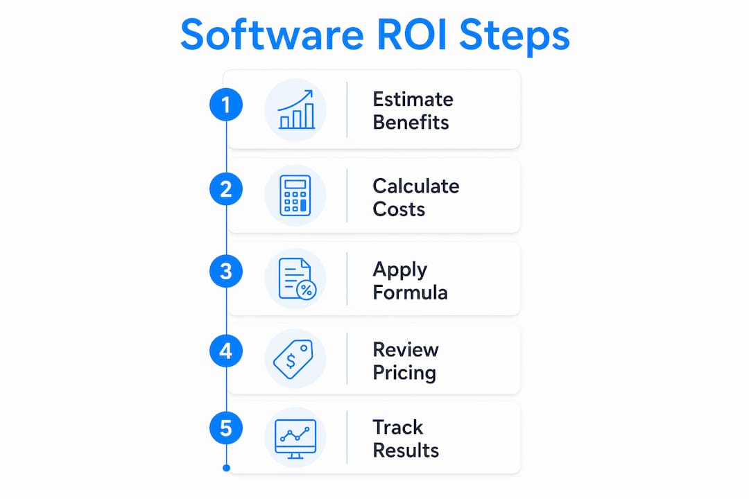 Infographic summarizing software ROI calculation steps