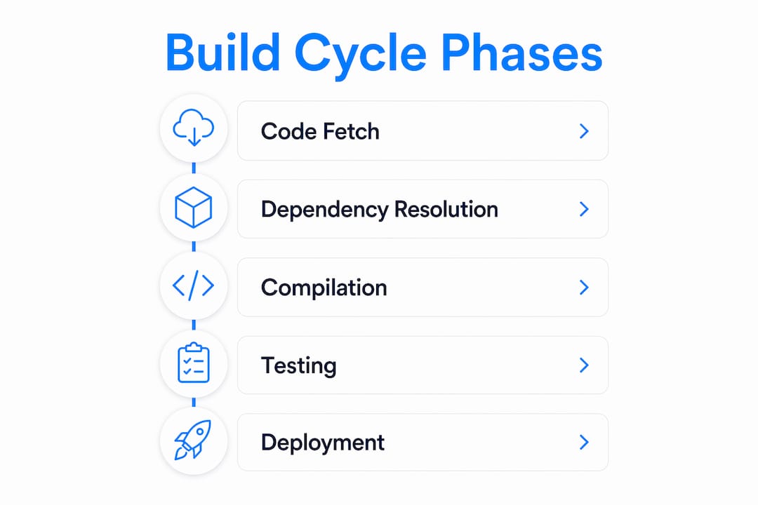 Infographic outlining software build cycle phases