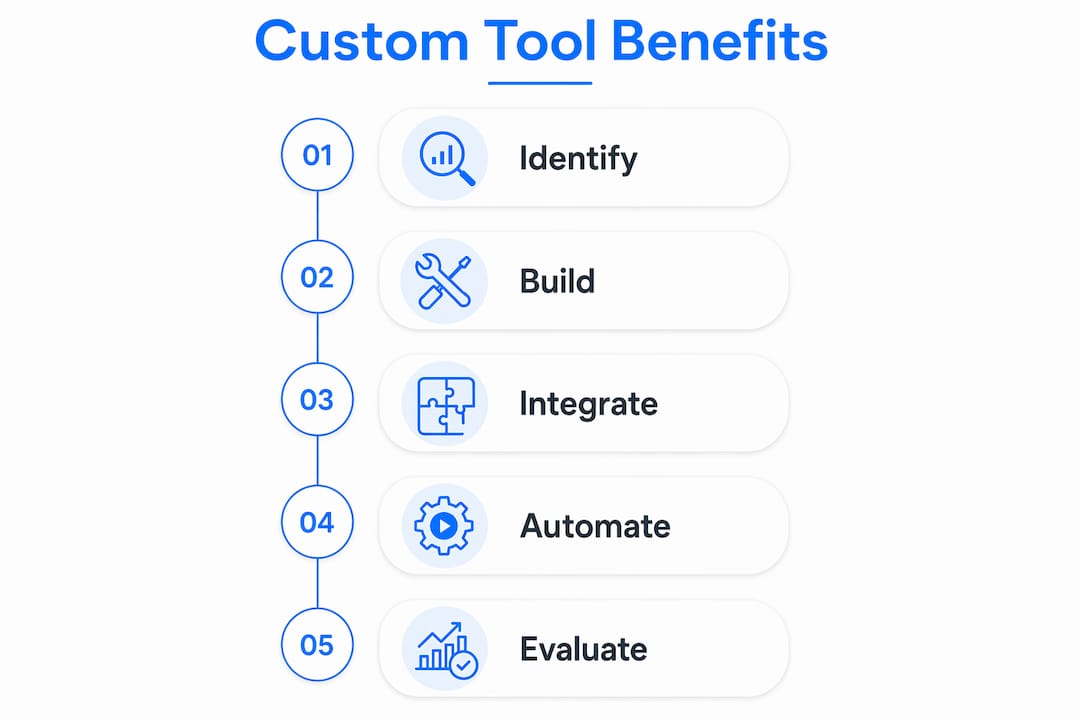 Infographic illustrating custom tools implementation steps