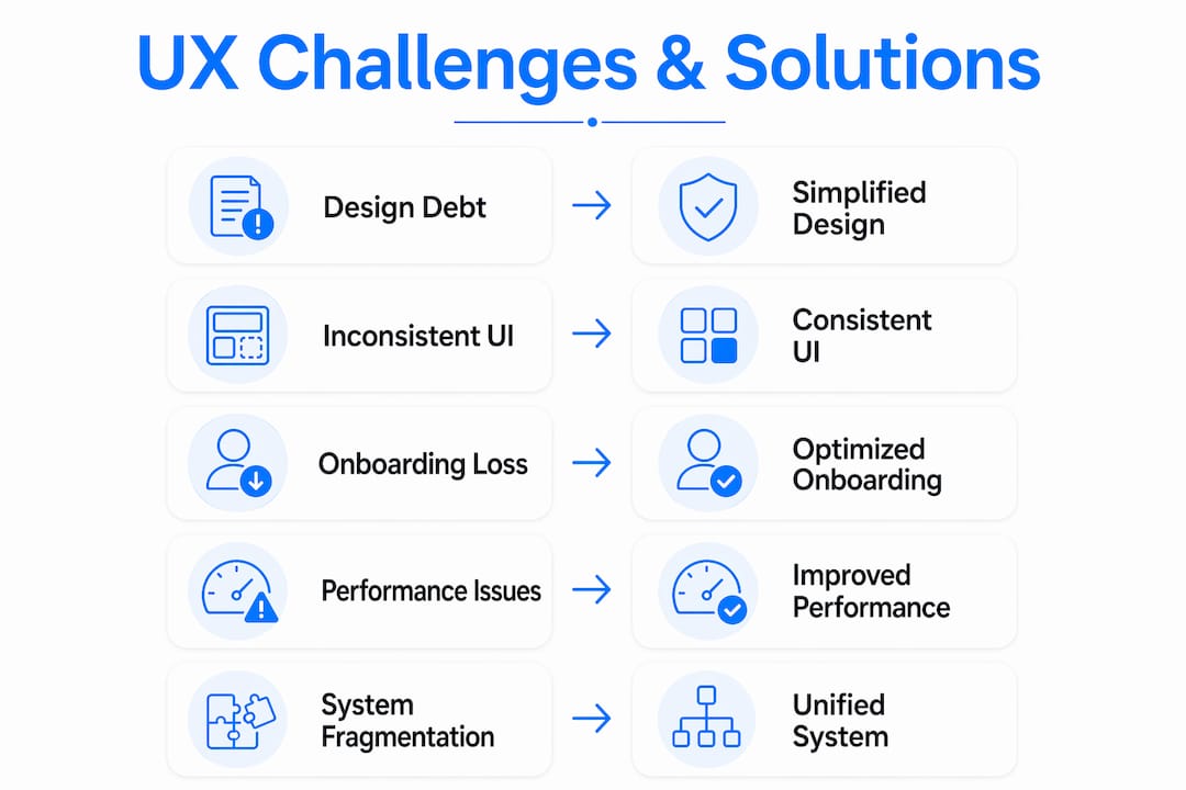Infographic illustrating key UX challenges startups face