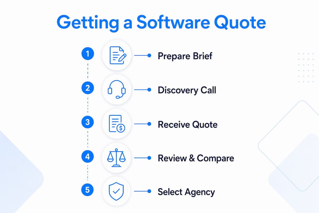 Infographic showing software quote steps