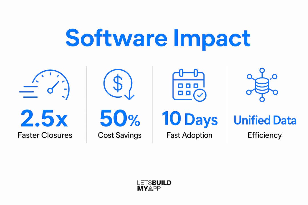 Infographic showing key software impact metrics