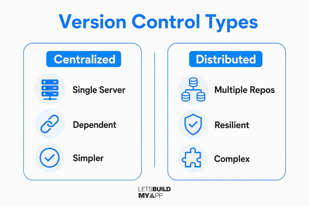 Infographic comparing centralized and distributed version control