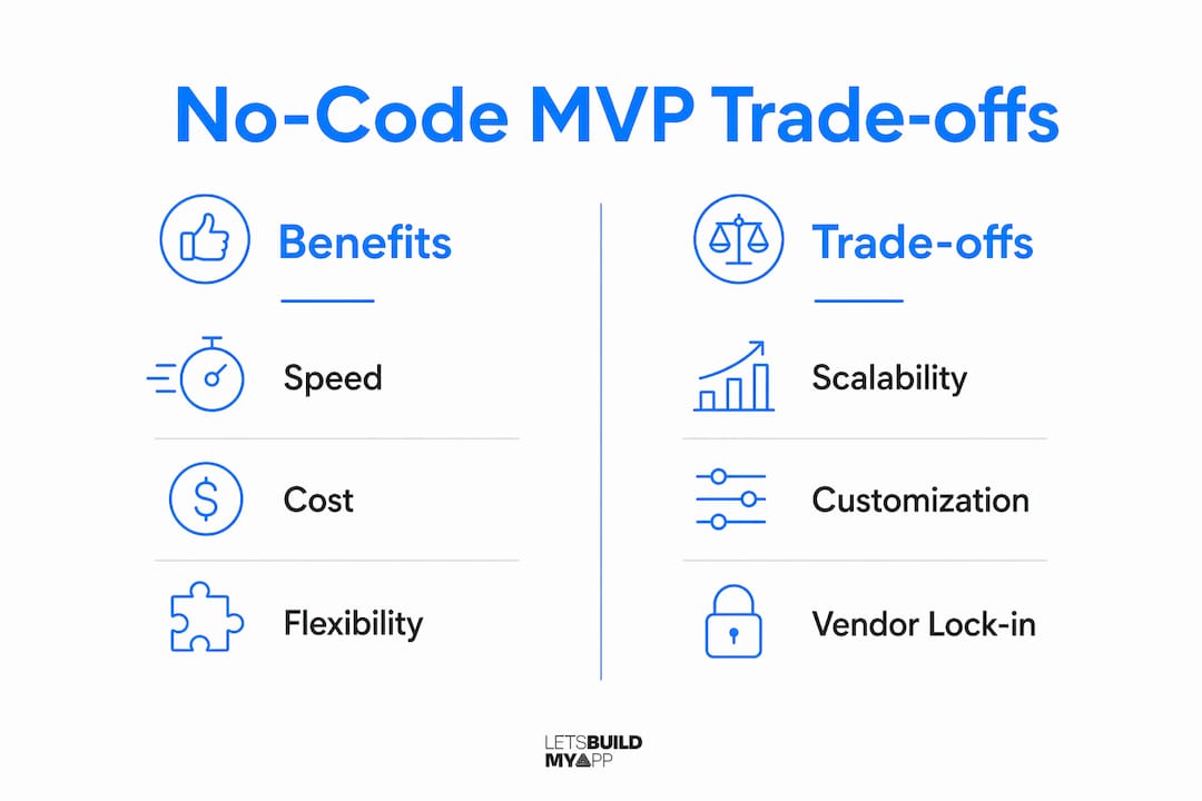 Infographic comparing no-code MVP benefits and trade-offs