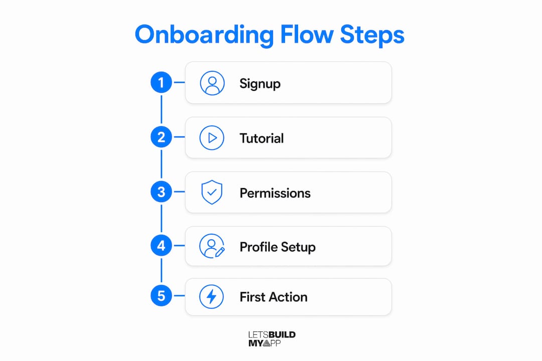 Infographic of app onboarding flow steps