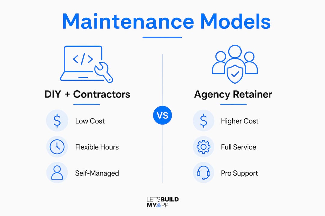 Infographic comparing app maintenance models