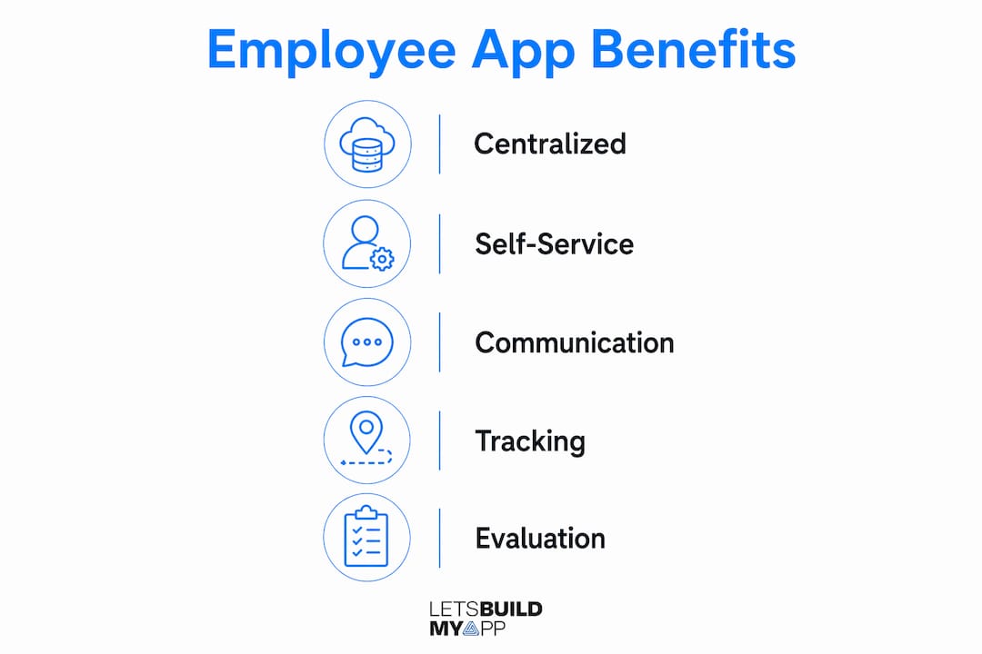 Infographic showing employee app key benefits