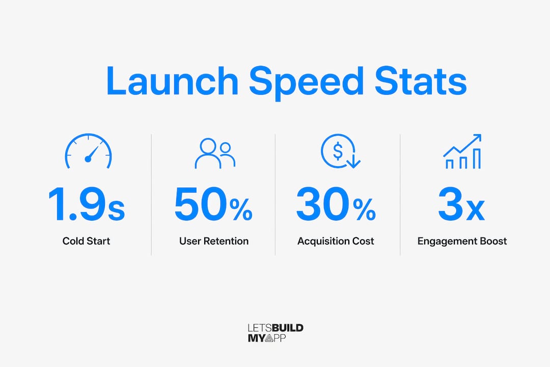 Infographic showing launch speed impact stats