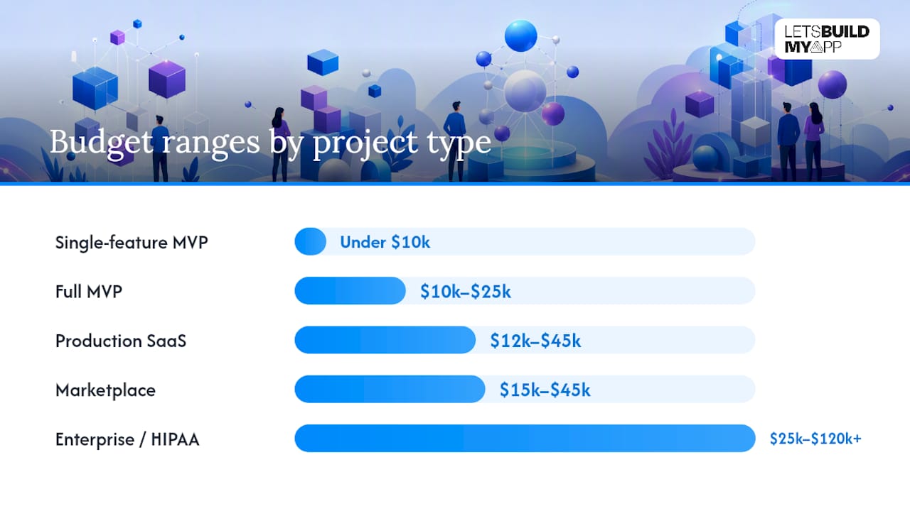 Diagram of Bubble app cost by project type