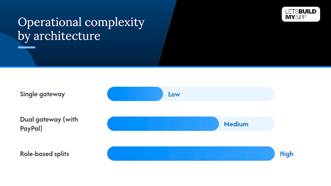 Comparison of three payment gateway architectures