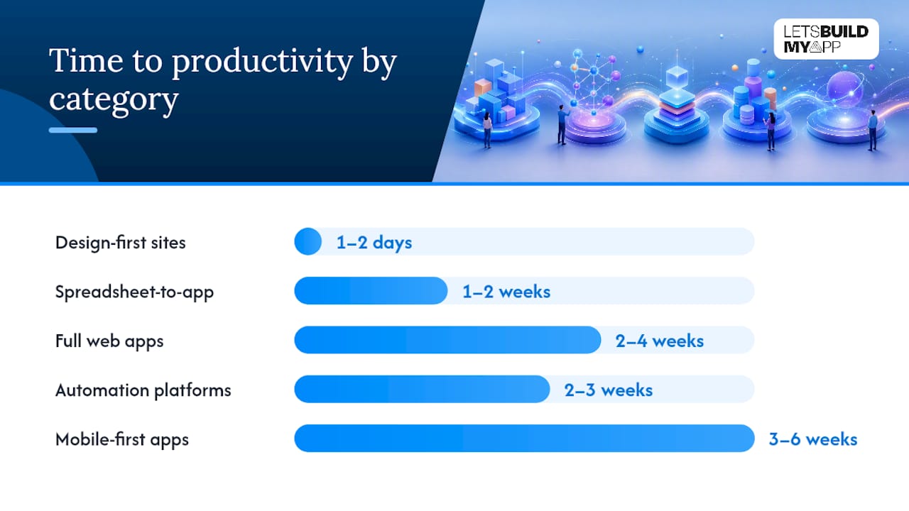 Learning time comparison across platform categories