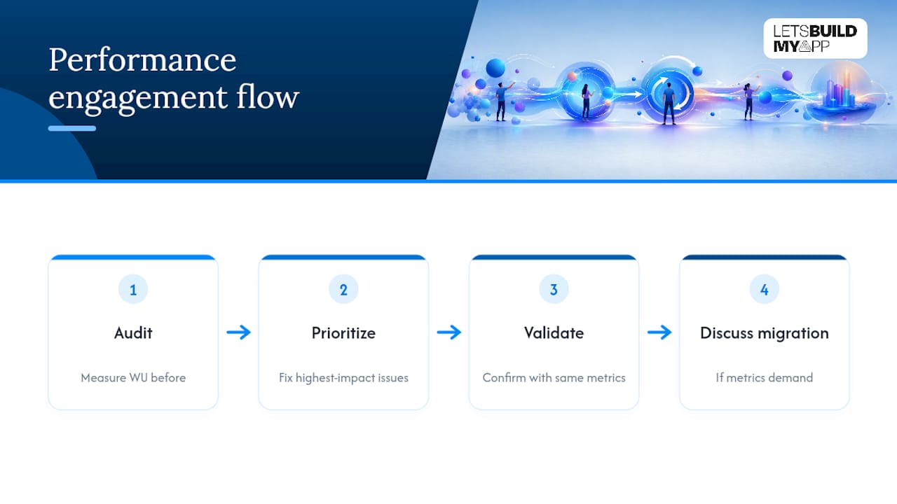 How We Run a Bubble Performance Engagement — overview diagram