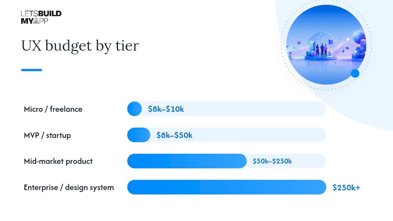 How Much Does UX Design Cost by Budget Tier? — overview diagram