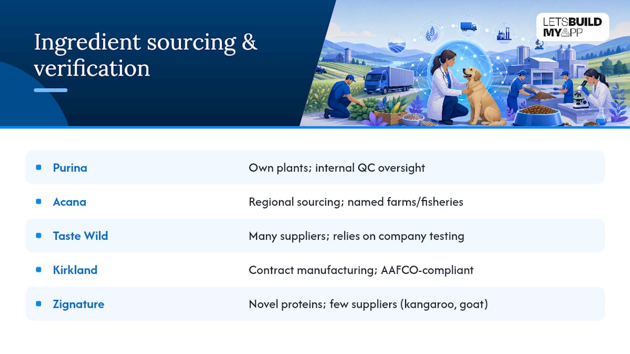 How Do These Brands Source and Verify Ingredients? — overview diagram