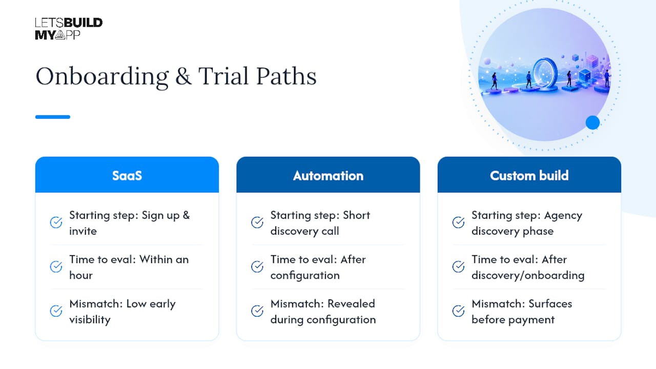 Comparison of three software onboarding paths