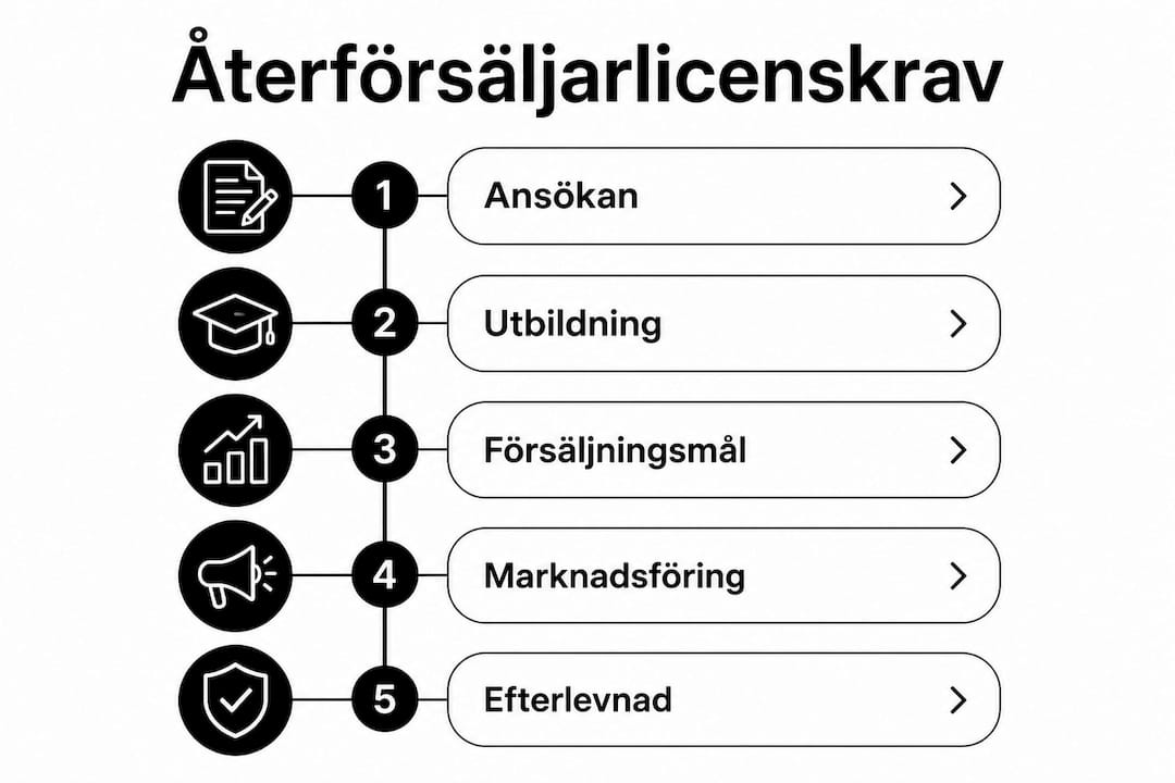 Grafik som sammanfattar de viktigaste kraven för att få återförsäljarlicens