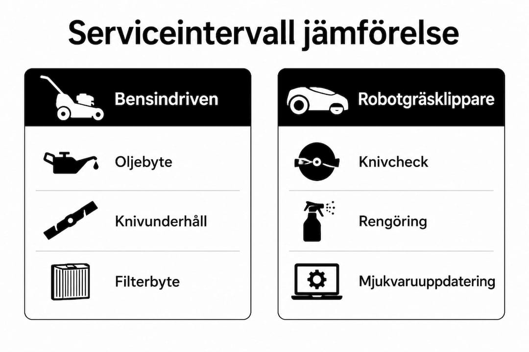 Grafisk översikt som visar skillnaderna mellan olika gräsklippares serviceintervall
