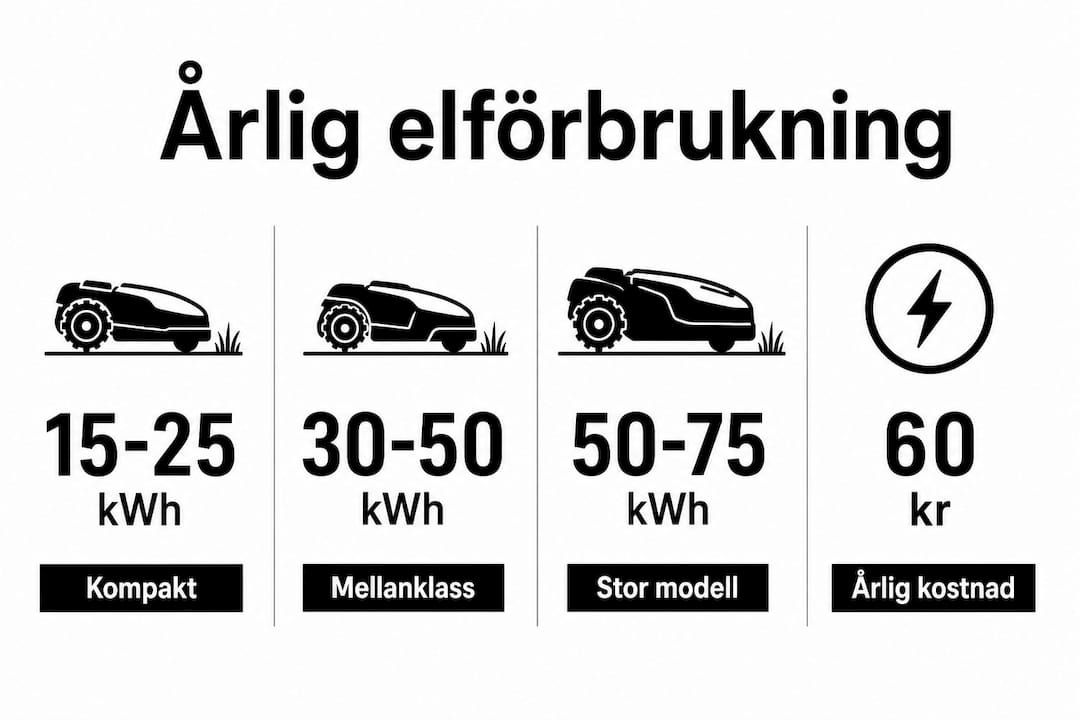 Grafisk översikt: Så mycket el drar en robotgräsklippare – och vad det kostar