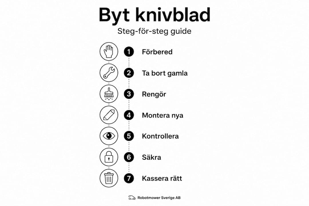 Grafisk guide som visar hur du går tillväga när du byter kniv, steg för steg.