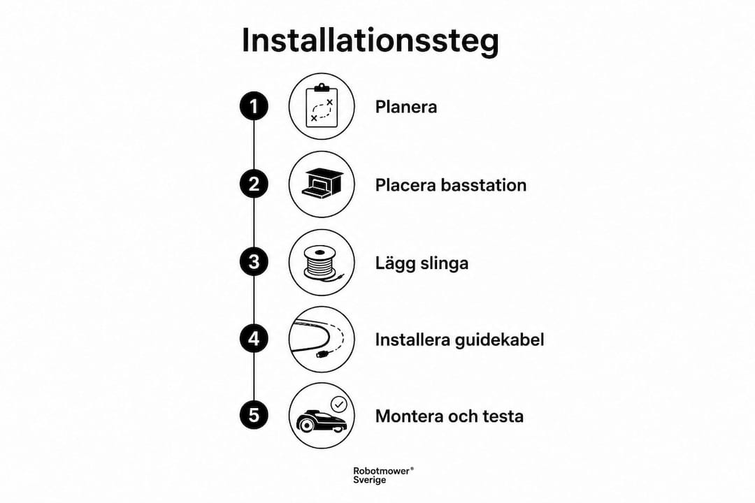 Steg-för-steg-guide: Så installerar du din robotgräsklippare – allt i en överskådlig infografik