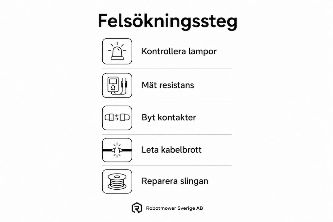 Grafik som guidar dig steg för steg genom felsökning av din robotgräsklippare