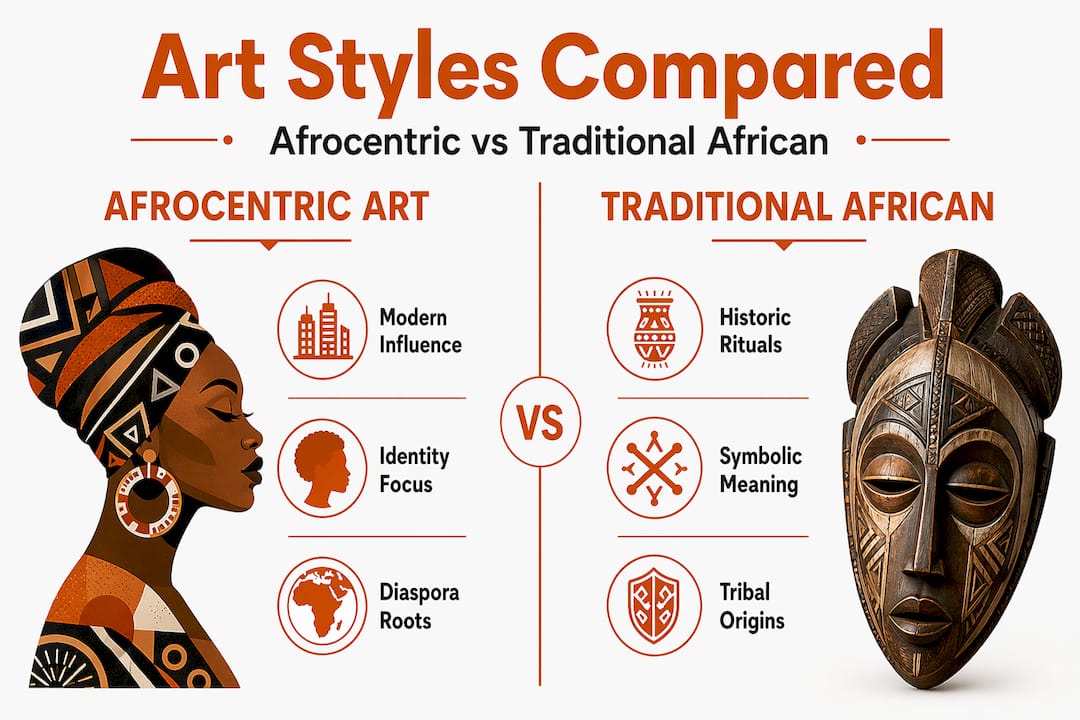 Infographic comparing Afrocentric and traditional African art