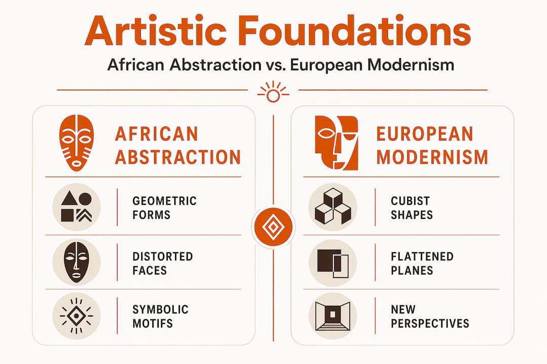 Infographic comparing African abstraction and European modernism