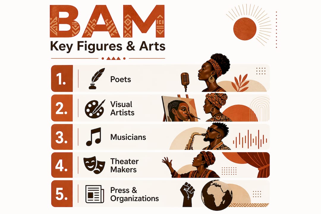 Infographic of Black Arts Movement artists and forms