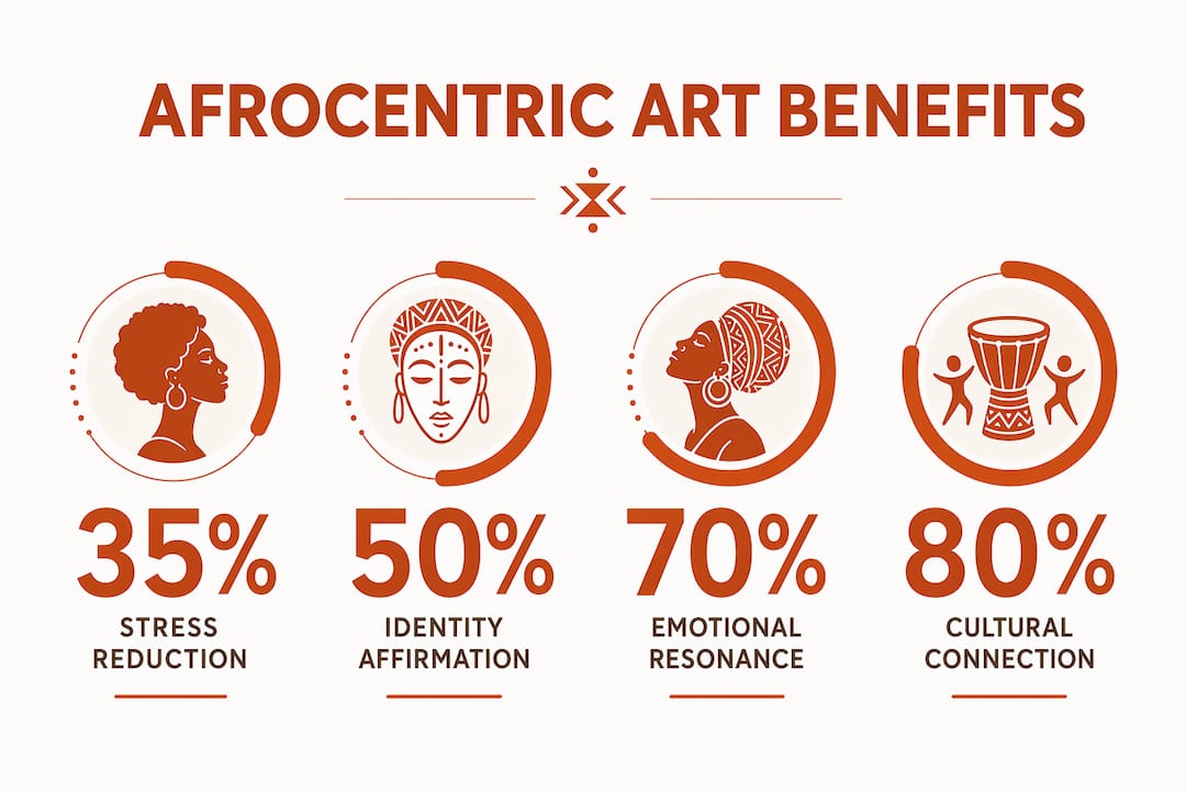 Infographic showing key benefits of Afrocentric art