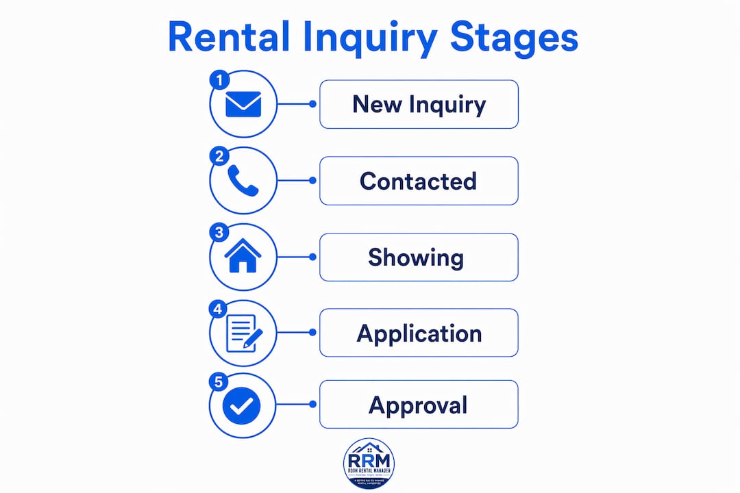 Infographic presenting key rental inquiry stages