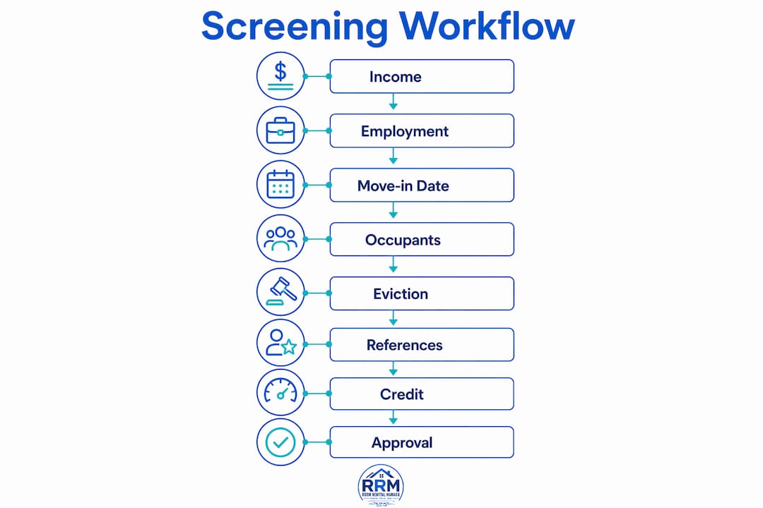 Infographic showing rental lead screening steps in flow chart
