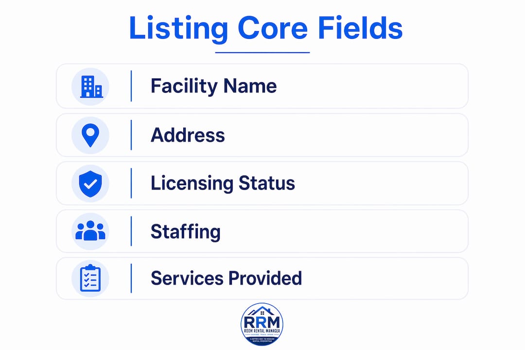 Infographic showing core data fields in group home listings