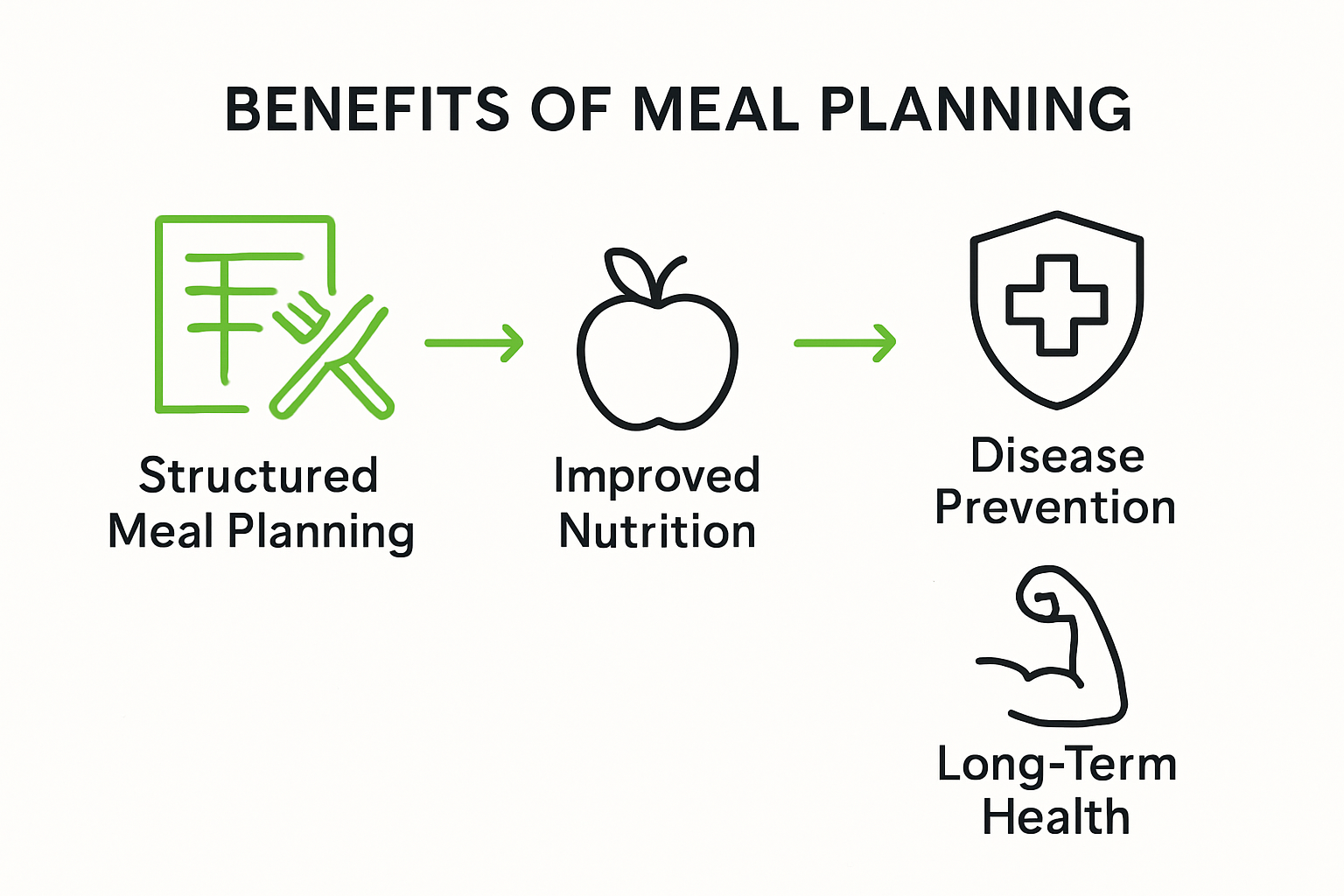 Infographic showing health benefits of meal planning