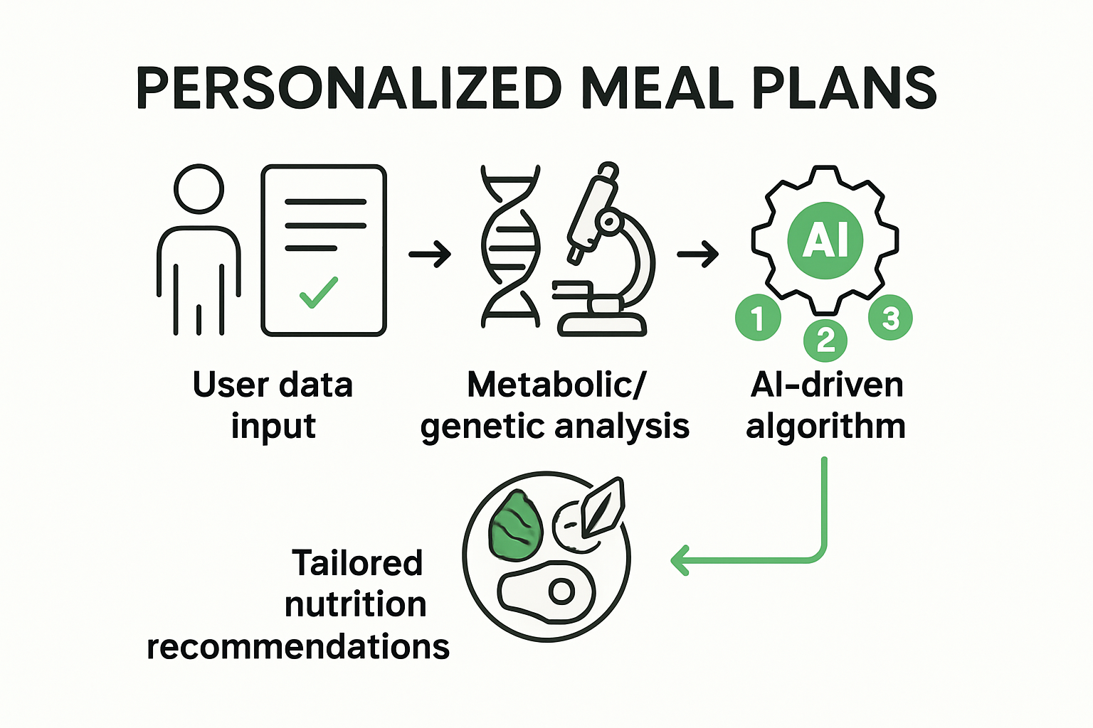 Infographic showing data and AI process for personalized meal plans.