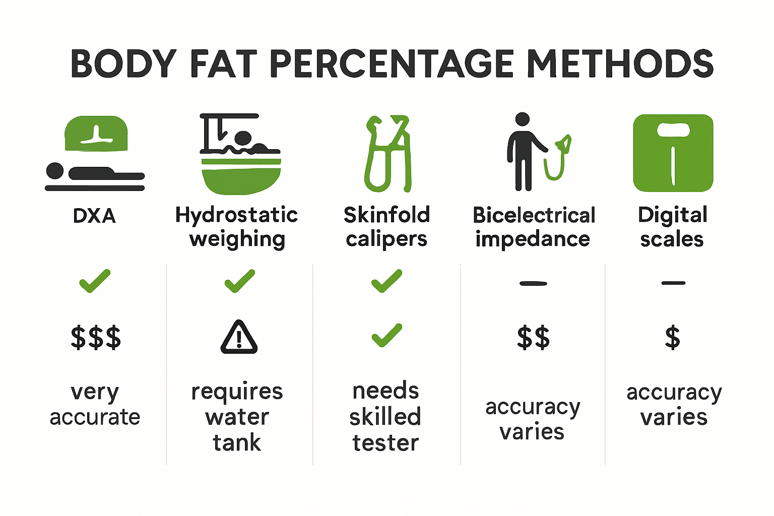 Infographic comparing body fat calculation methods accuracy and cost