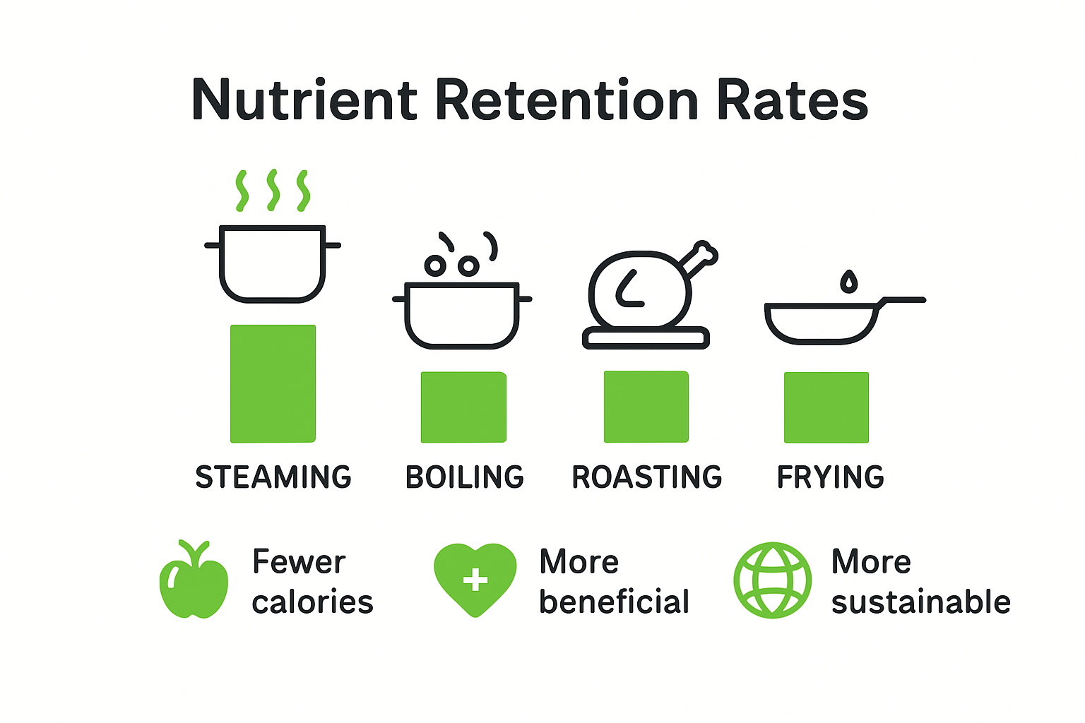 Infographic comparing nutrient retention and health benefits of different cooking methods