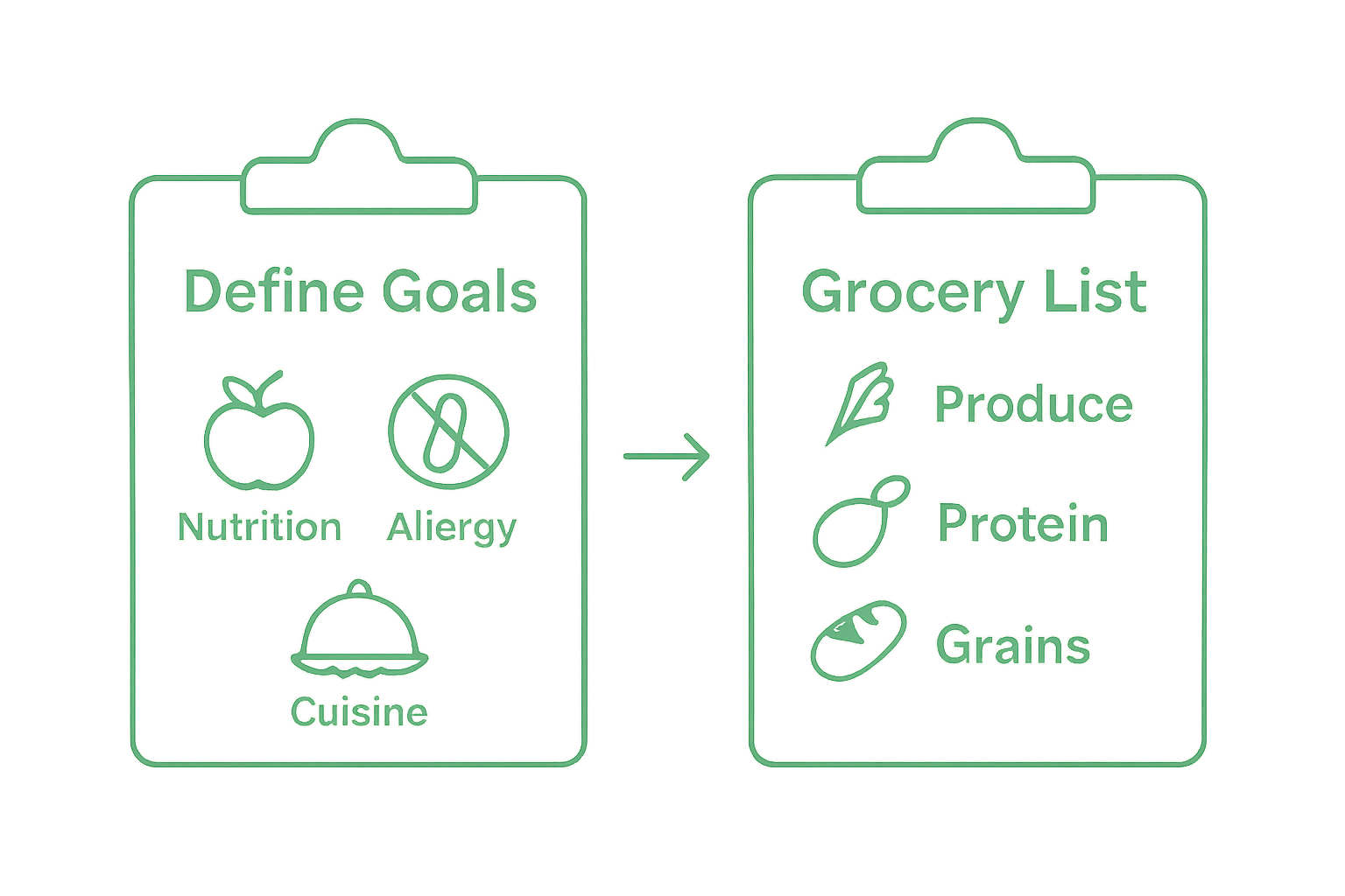Two-step workflow for healthy grocery shopping: define goals, create organized list