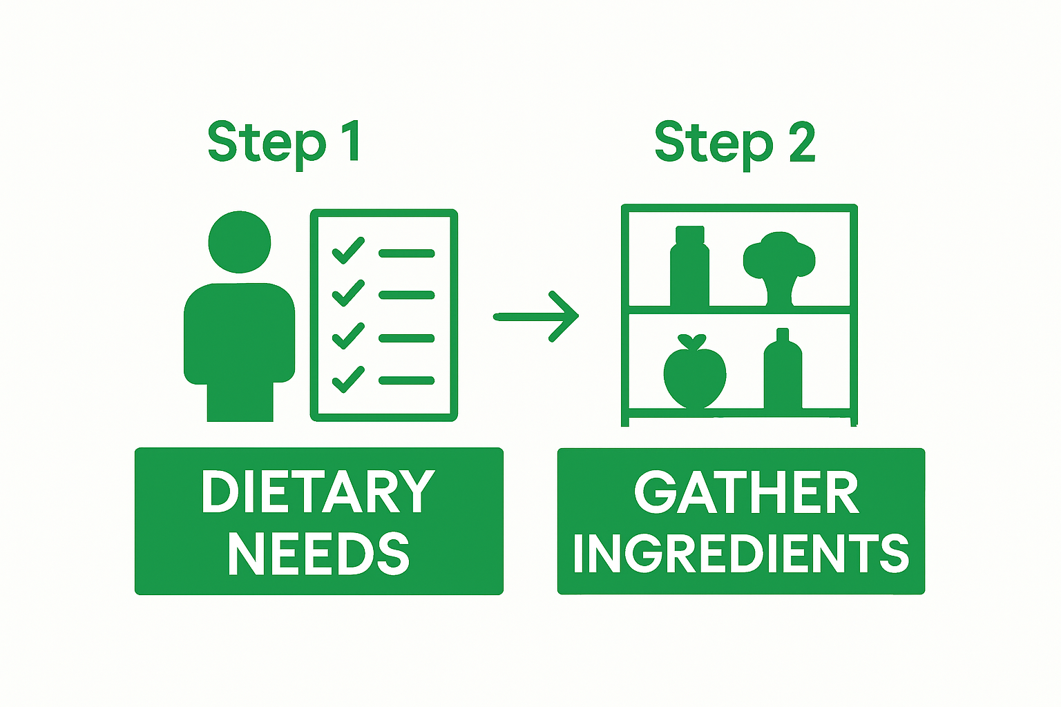 Infographic showing self-assessment then gathering healthy ingredients