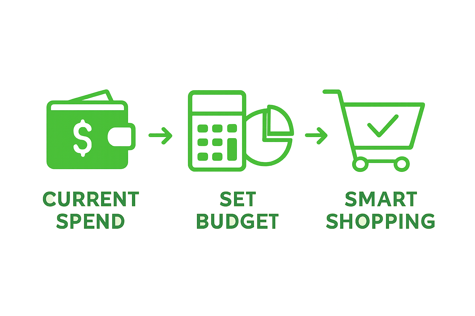 Three-step budget meal planning workflow: spending, budgeting, shopping