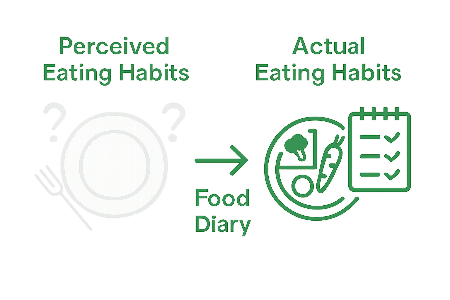 Infographic comparing perceived vs. actual eating habits using side-by-side icons.