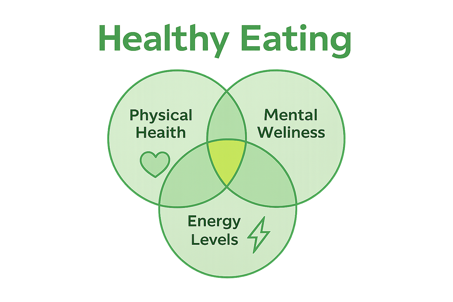 Infographic showing healthy eating strategy goals overlap