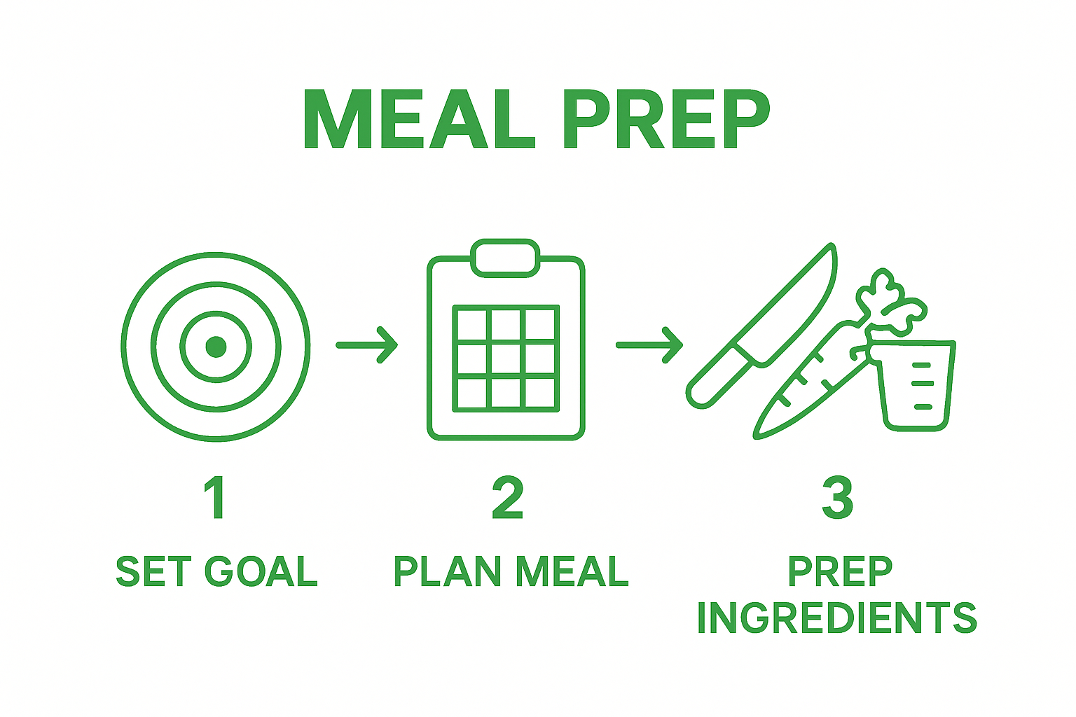 Infographic shows three steps of meal prep for beginners: goal, plan, prep.