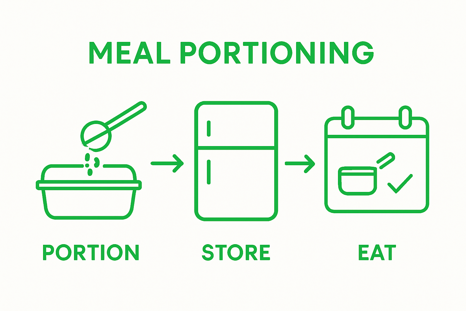 Infographic showing steps to portion, store, and eat prepped meals