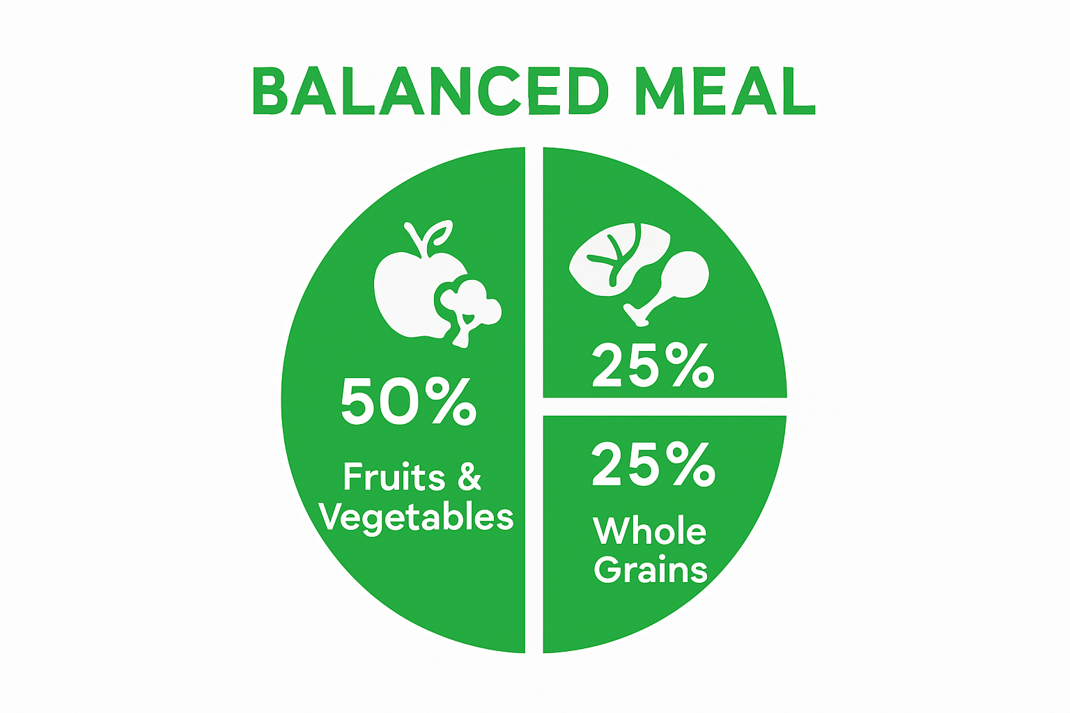 Balanced meal plate infographic with food group proportions