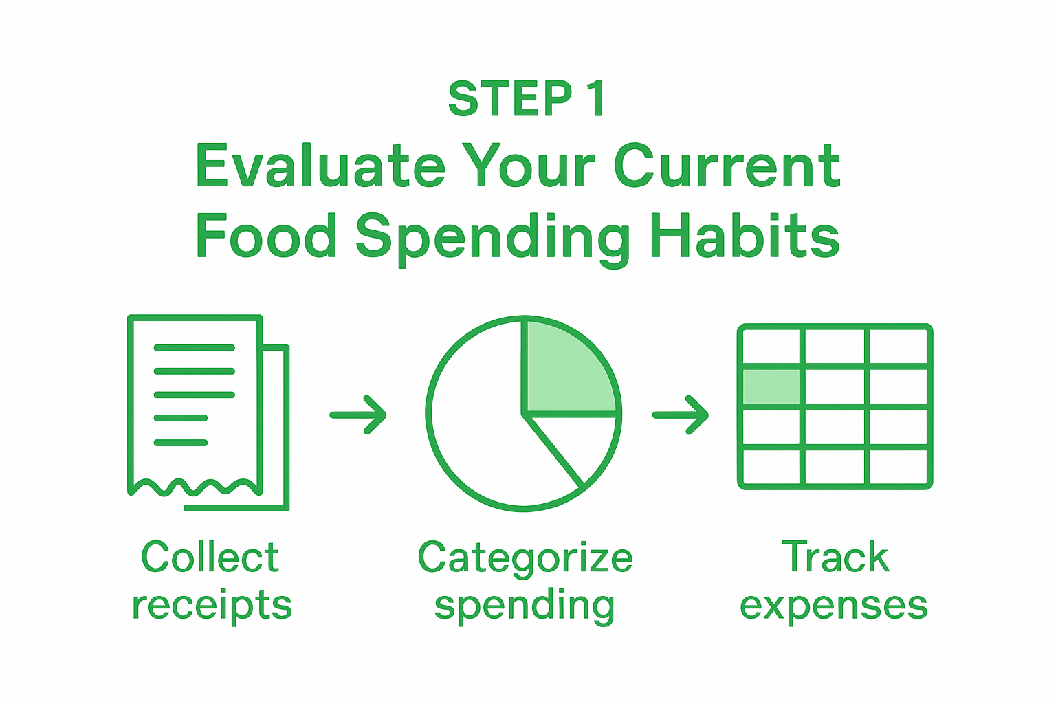 Infographic showing receipts, pie chart, and spreadsheet to explain spending evaluation steps.