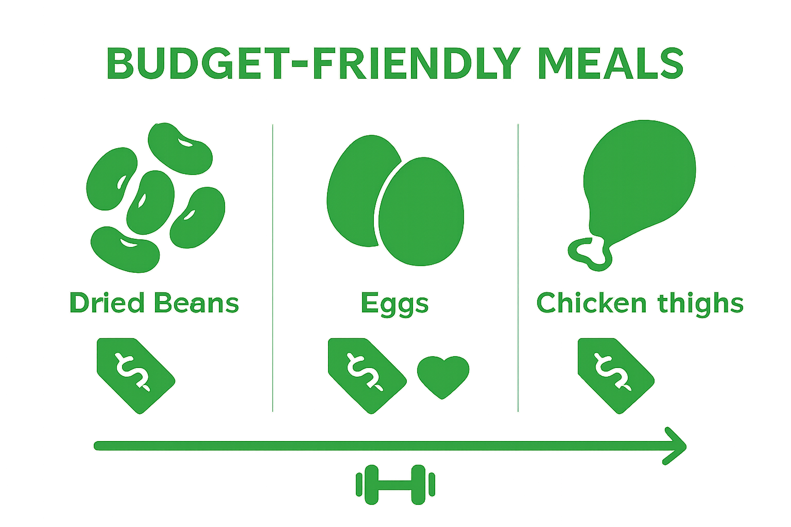 Comparison of cost and nutrition for beans, eggs, and chicken thighs.